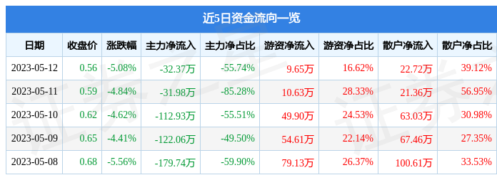 异动快报：*ST搜特（002503）5月15日9点25分触及跌停板