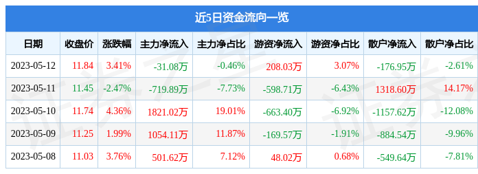 异动快报：永和智控（002795）5月15日10点4分触及涨停板