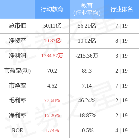 异动快报：行动教育（605098）5月15日9点49分触及涨停板