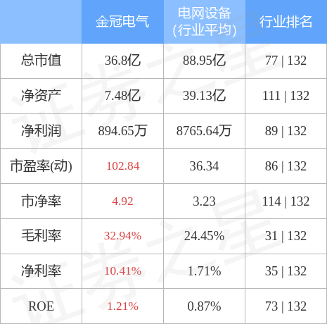 异动快报：金冠电气（688517）5月15日14点52分触及涨停板