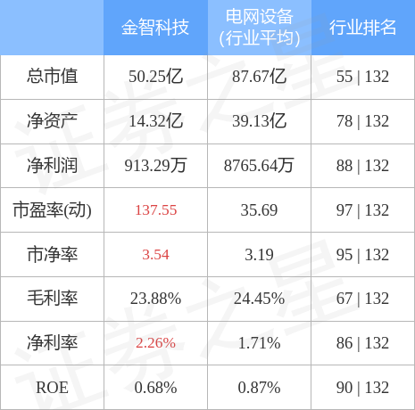 异动快报：金智科技（002090）5月15日9点54分触及涨停板