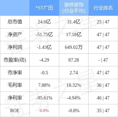 异动快报：*ST广田（002482）5月15日10点2分触及跌停板