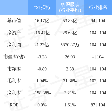 异动快报：*ST搜特（002503）5月15日9点25分触及跌停板