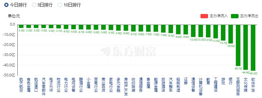 A股三大指数缩量收跌 TMT赛道跌幅居前