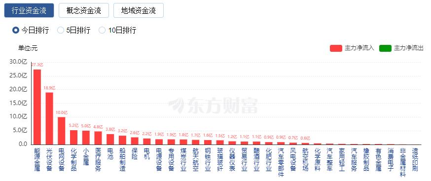 A股三大指数集体走强：创业板指涨逾2% 新能源与保险股大涨