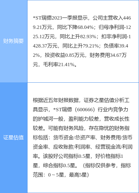 异动快报：*ST瑞德（600666）5月16日13点15分触及跌停板