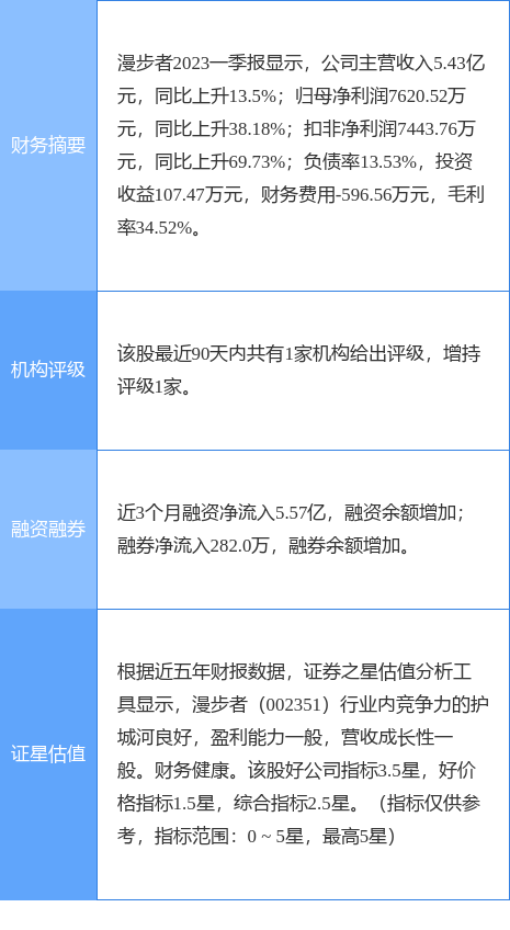 异动快报：漫步者（002351）5月16日14点7分触及跌停板