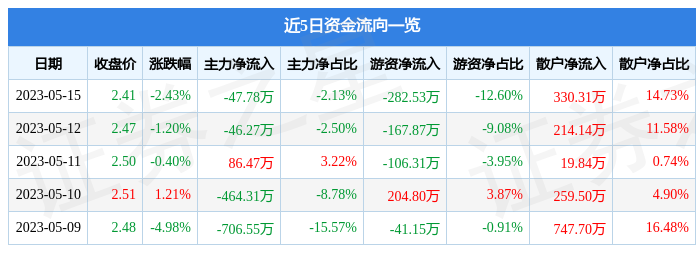 异动快报：*ST瑞德（600666）5月16日13点15分触及跌停板