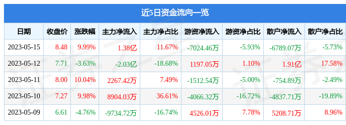 异动快报：中国高科（600730）5月16日13点33分触及跌停板