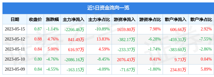 异动快报：ST美置（000667）5月16日9点59分触及跌停板