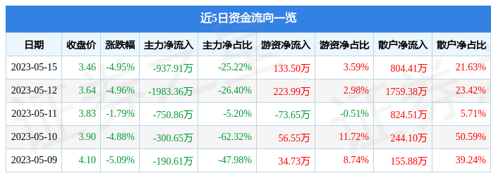 异动快报：*ST凯撒（000796）5月16日9点39分触及跌停板