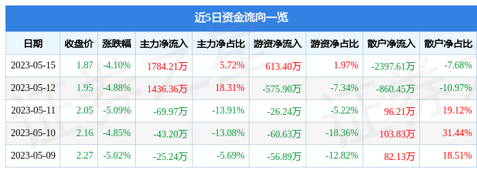 异动快报：*ST正邦（002157）5月16日9点34分触及涨停板