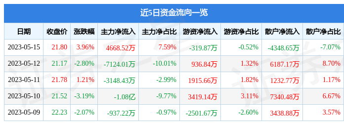 异动快报：漫步者（002351）5月16日14点7分触及跌停板