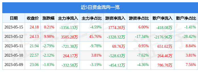 异动快报：芯瑞达（002983）5月16日10点29分触及涨停板