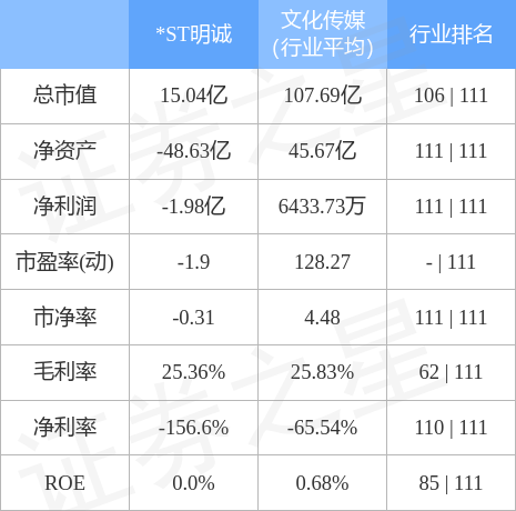 异动快报：*ST明诚（600136）5月16日9点50分触及涨停板