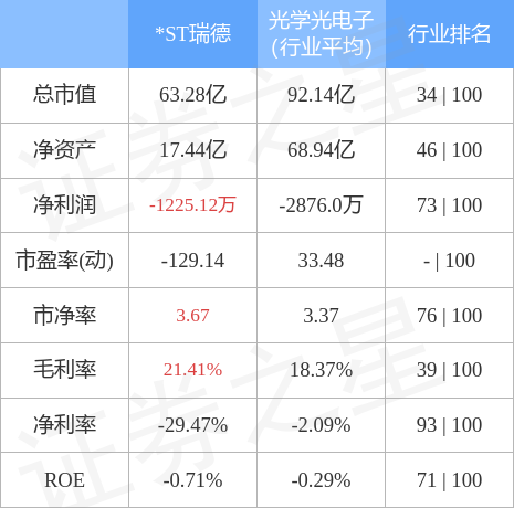 异动快报：*ST瑞德（600666）5月16日13点15分触及跌停板