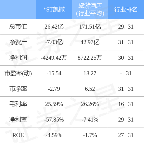 异动快报：*ST凯撒（000796）5月16日9点39分触及跌停板