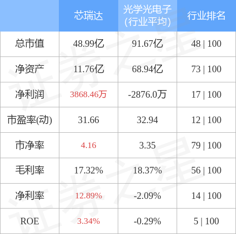 异动快报：芯瑞达（002983）5月16日10点29分触及涨停板