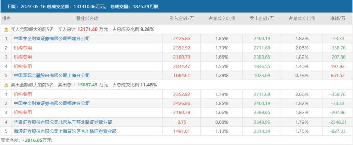 3日暴涨49%！脑科龙头成“次新牛” 年内上市新股复盘 这些方向牛股频现