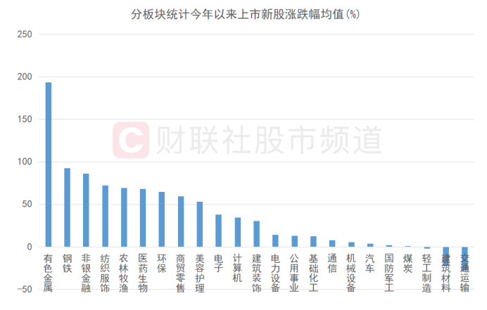 3日暴涨49%！脑科龙头成“次新牛” 年内上市新股复盘 这些方向牛股频现