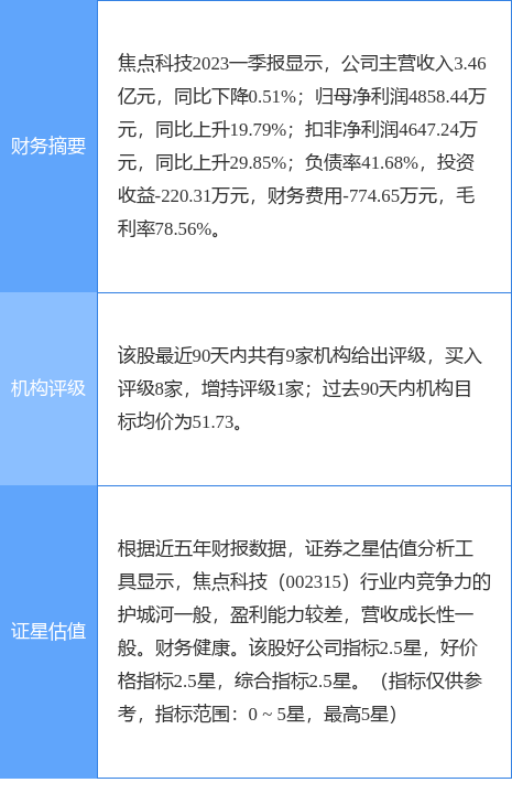 异动快报：焦点科技（002315）5月17日9点36分触及涨停板