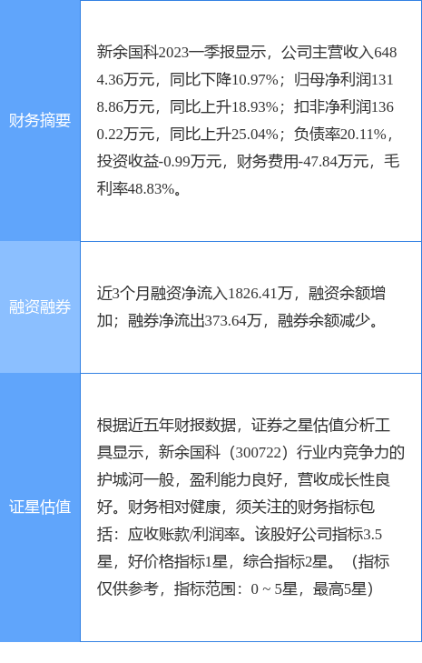 异动快报：新余国科（300722）5月17日13点4分触及涨停板