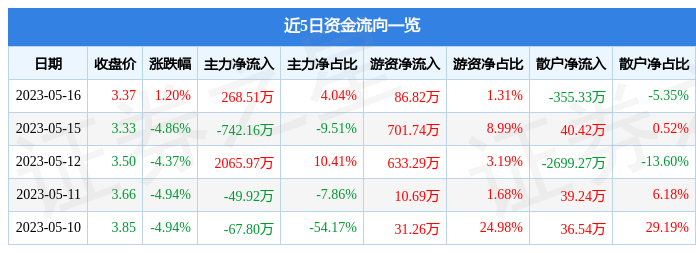 异动快报：ST富润（600070）5月17日10点42分触及涨停板