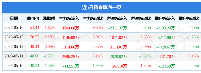 异动快报：太极集团（600129）5月17日14点48分触及涨停板