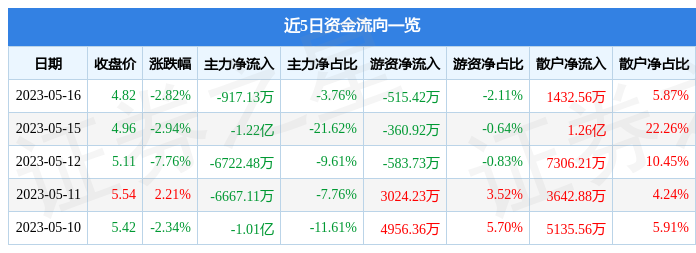 异动快报：青松建化（600425）5月17日14点0分触及涨停板