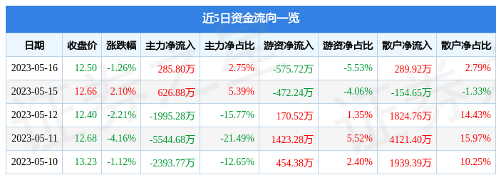 异动快报：长城军工（601606）5月17日11点2分触及涨停板