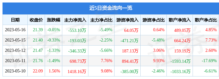 异动快报：淳中科技（603516）5月17日10点0分触及涨停板