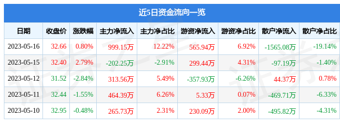 异动快报：中际联合（605305）5月17日10点35分触及涨停板