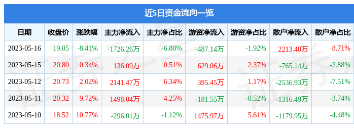 异动快报：震有科技（688418）5月17日10点34分触及涨停板