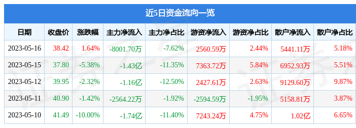 异动快报：焦点科技（002315）5月17日9点36分触及涨停板