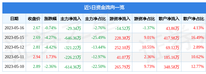 异动快报：*ST爱迪（002740）5月17日14点26分触及涨停板