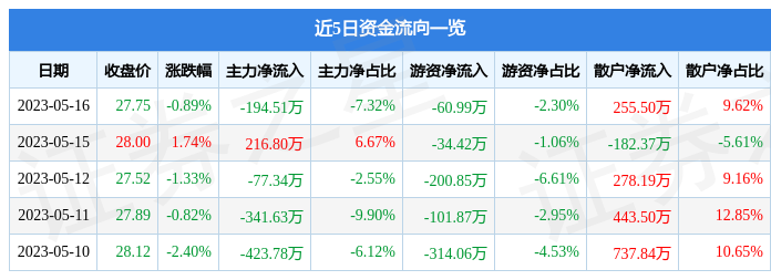 异动快报：新余国科（300722）5月17日13点4分触及涨停板