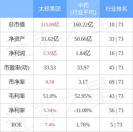 异动快报：太极集团（600129）5月17日14点48分触及涨停板