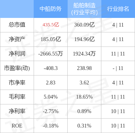 异动快报：中船防务（600685）5月17日10点19分触及涨停板