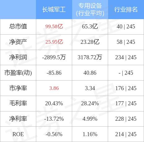 异动快报：长城军工（601606）5月17日11点2分触及涨停板