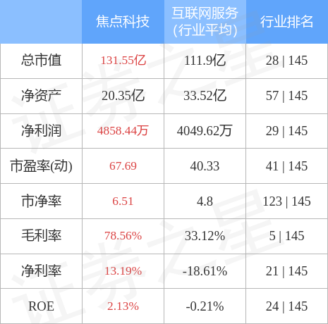 异动快报：焦点科技（002315）5月17日9点36分触及涨停板