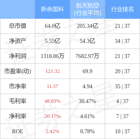 异动快报：新余国科（300722）5月17日13点4分触及涨停板