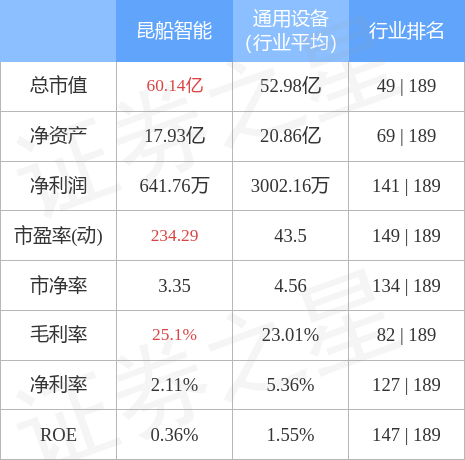 异动快报：昆船智能（301311）5月17日10点22分触及涨停板