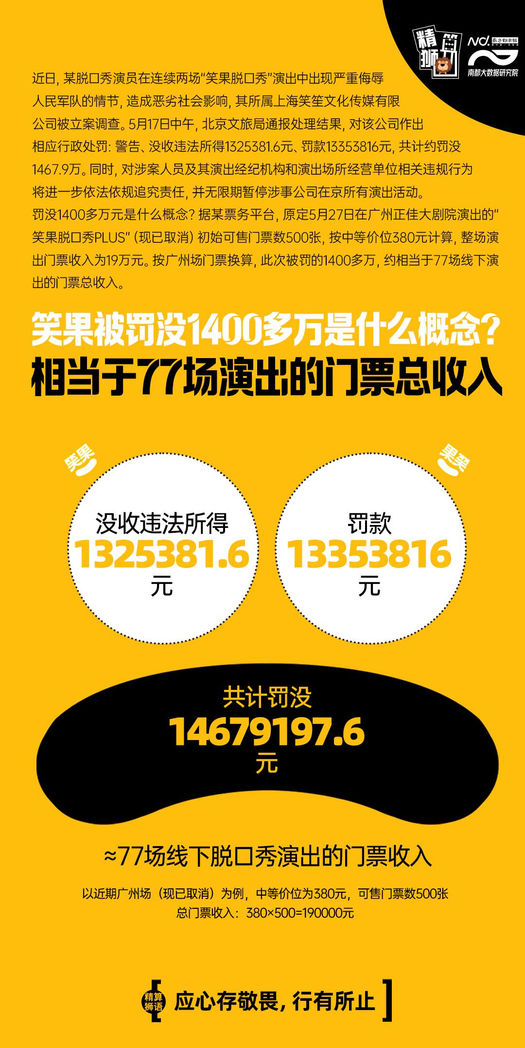 笑果被罚没1400多万什么概念？或为70余场演出门票收入