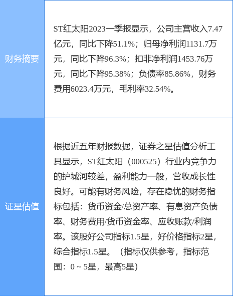 异动快报：ST红太阳（000525）5月18日9点25分触及涨停板