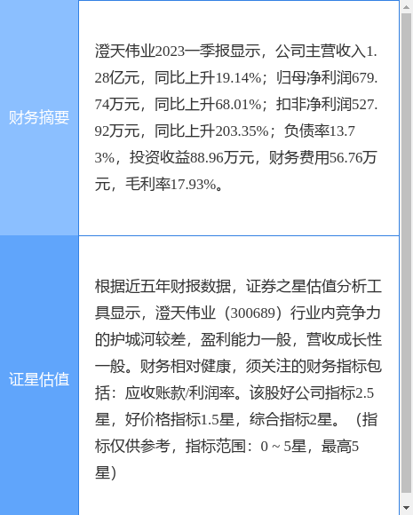 异动快报：澄天伟业（300689）5月18日9点56分触及涨停板