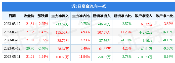 异动快报：易德龙（603380）5月18日11点6分触及涨停板