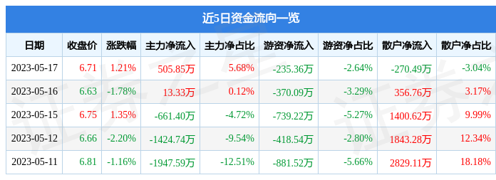 异动快报：特发信息（000070）5月18日11点9分触及涨停板