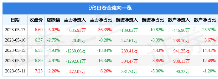 异动快报：ST红太阳（000525）5月18日9点25分触及涨停板