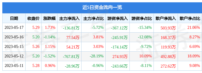 异动快报：襄阳轴承（000678）5月18日10点21分触及涨停板