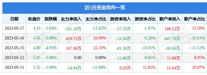 异动快报：ST宇顺（002289）5月18日10点24分触及涨停板